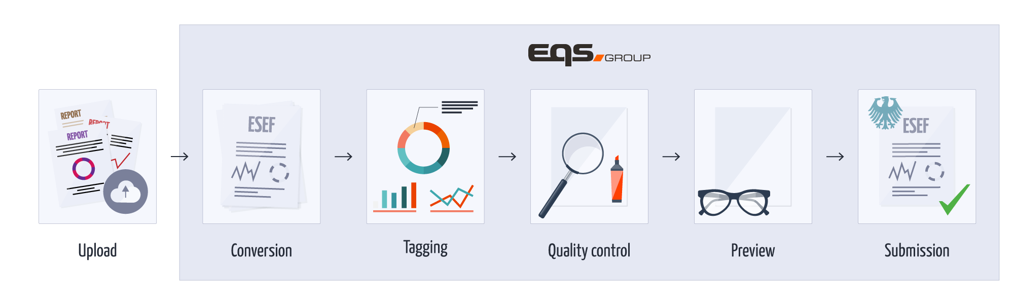 ESEF Service workflow | EQS Group