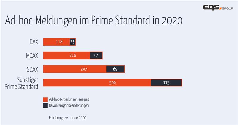 Ad-hoc-Meldungen Prime Standard 2020