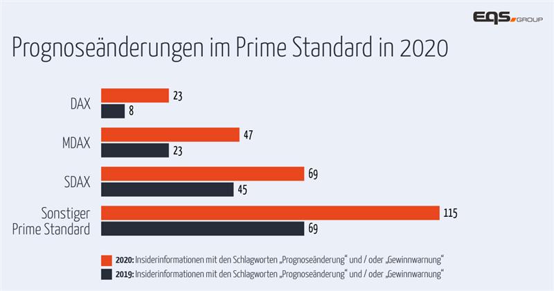 Prognosaenderungen Prime Standard 2020