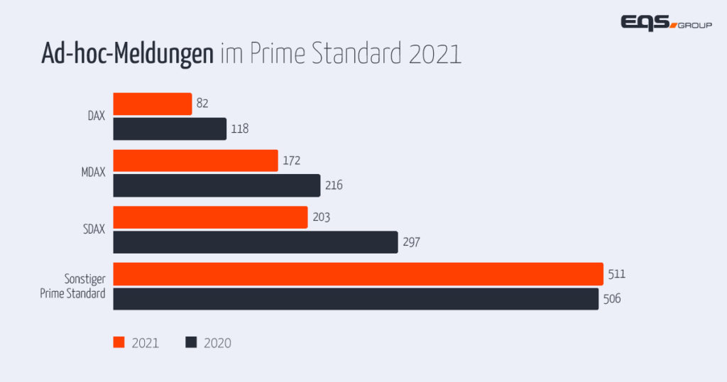 Diagramm, dass Ad-Hoc-Meldungen im Prime Standard 2021 zeigt