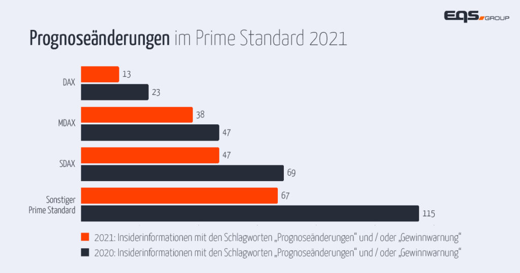 Diagramm, das Prognoseänderungen im Prime Standard 2021 zeigt