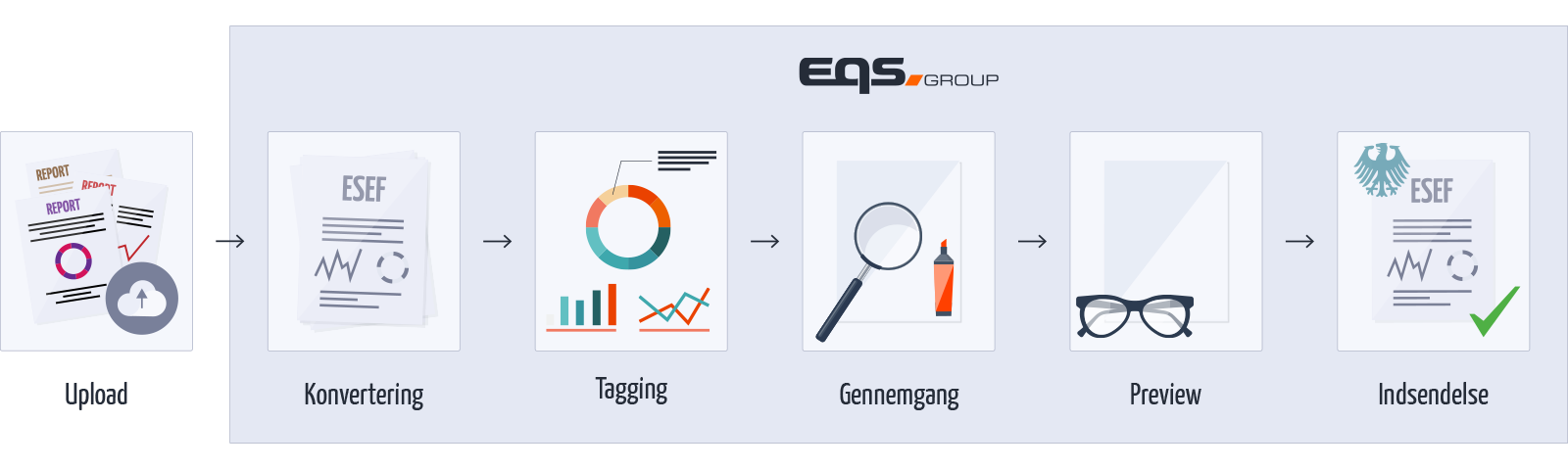 EQS Group ESEF process Danish