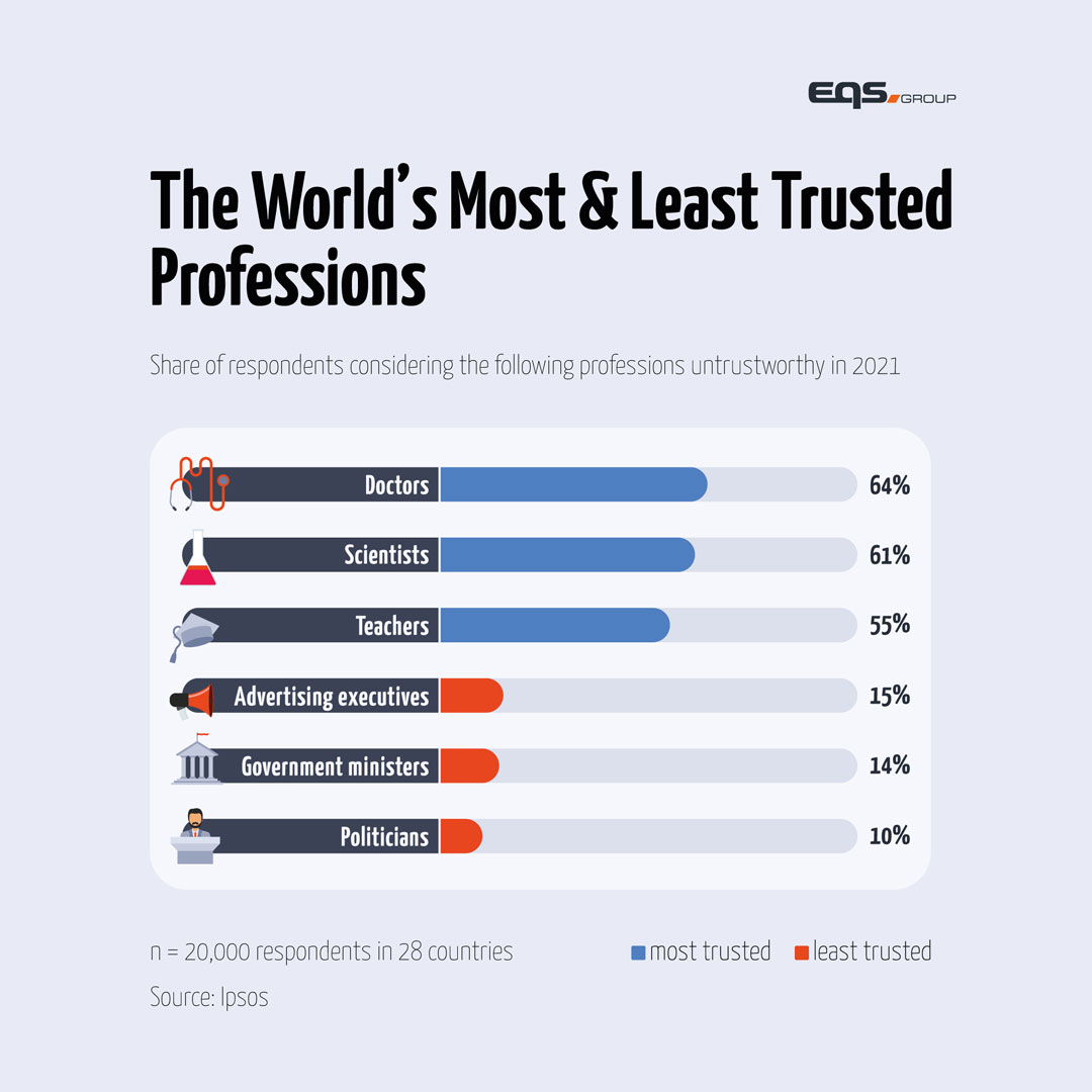 World's Most & Least Trusted Professions