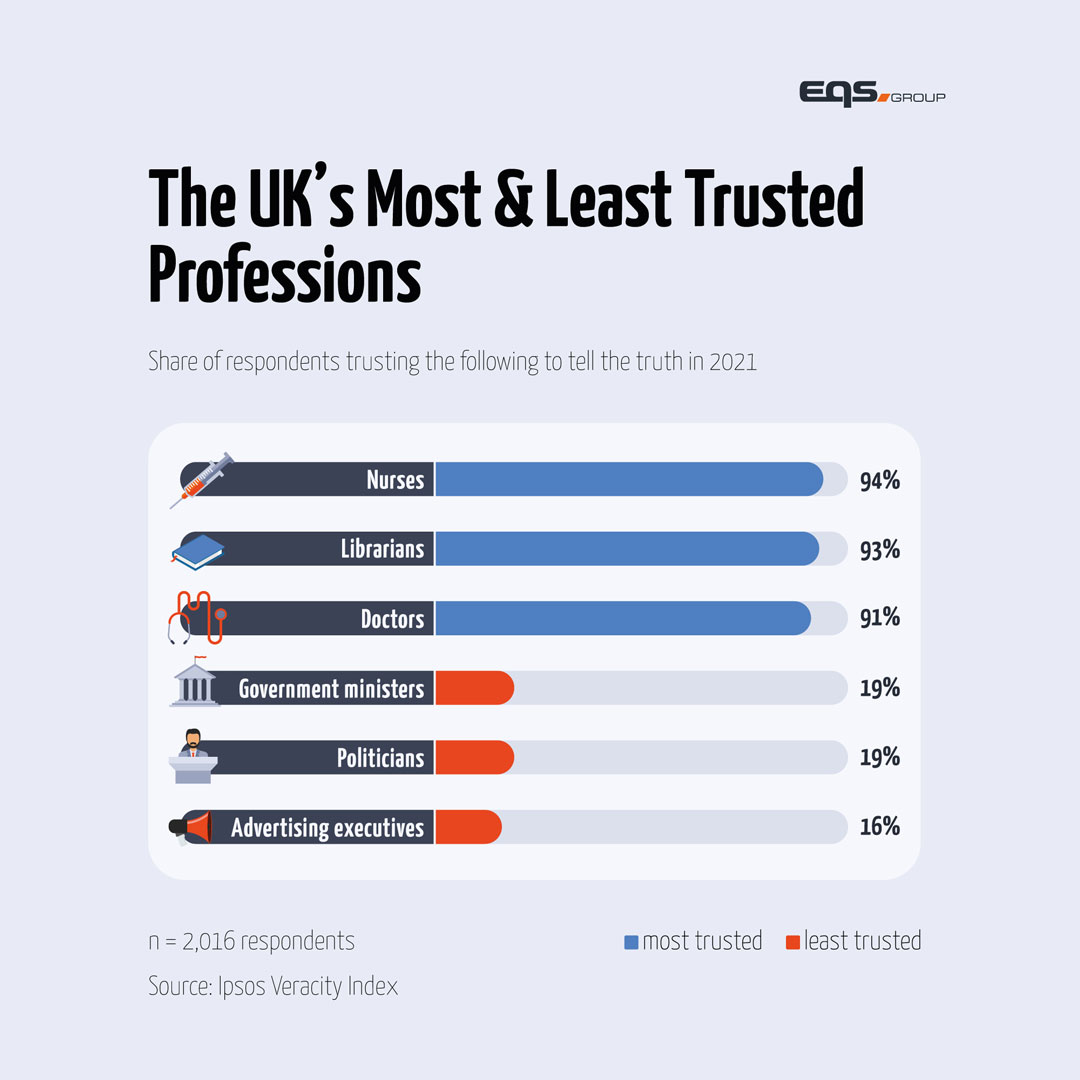 UK's Most & Least Trusted Professions