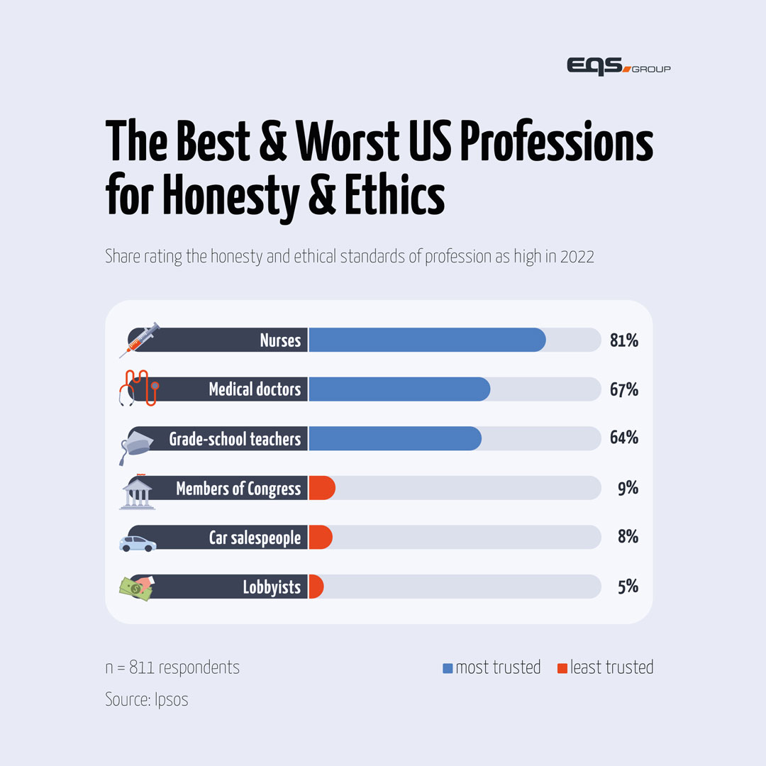 Best & Worst US Professions for Honesty & Ethics