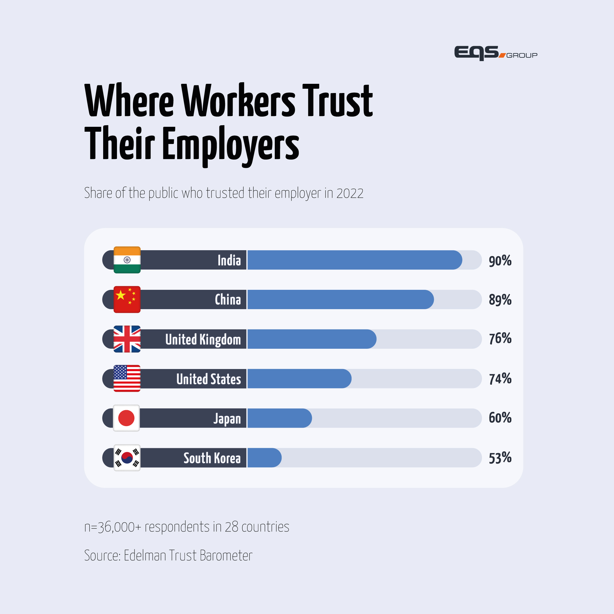 Edelman Where Workers Trust Their Employers