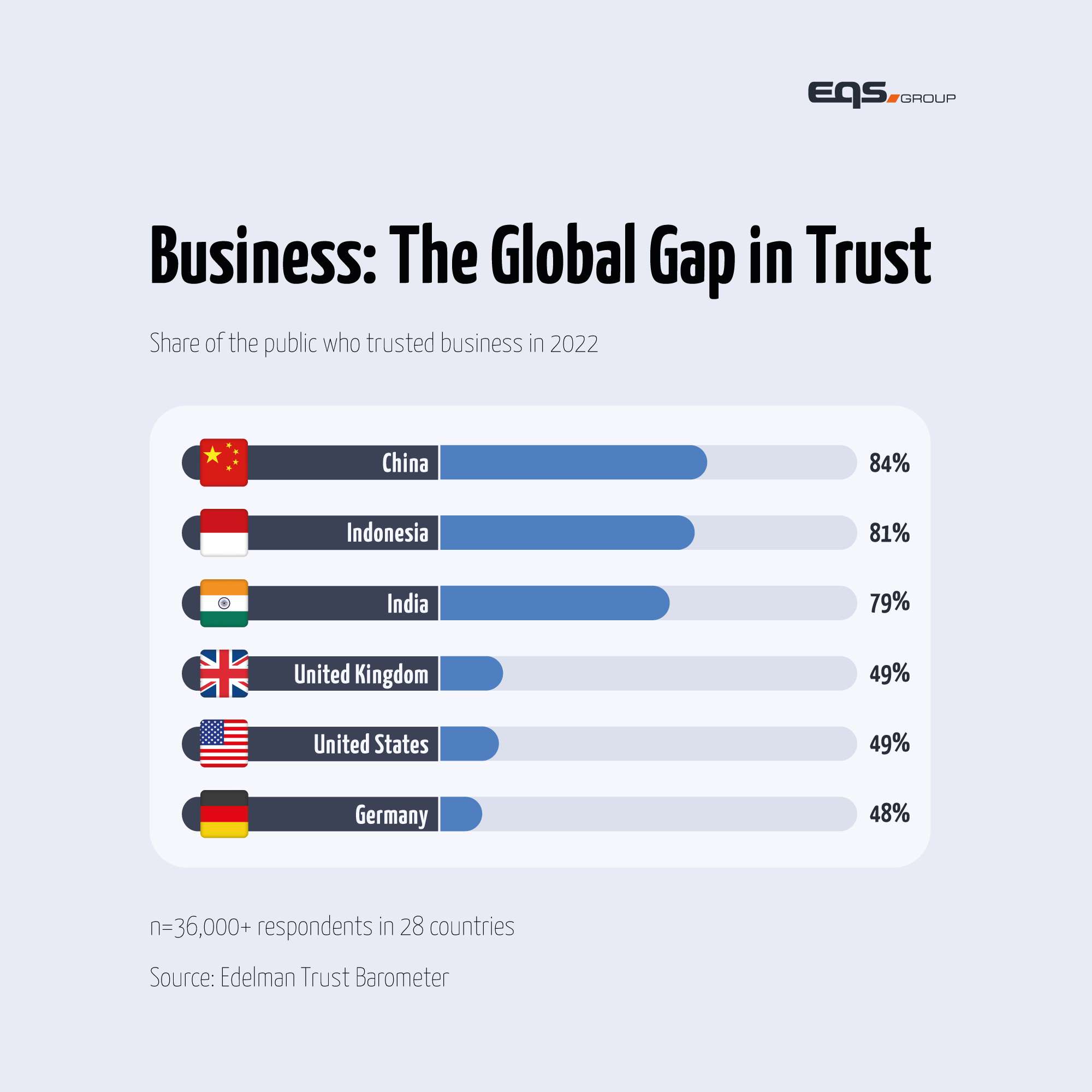 Edelman Trust in Business Worldwide 