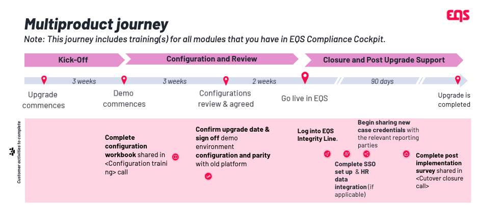 Timeline of Upgrade Jouney