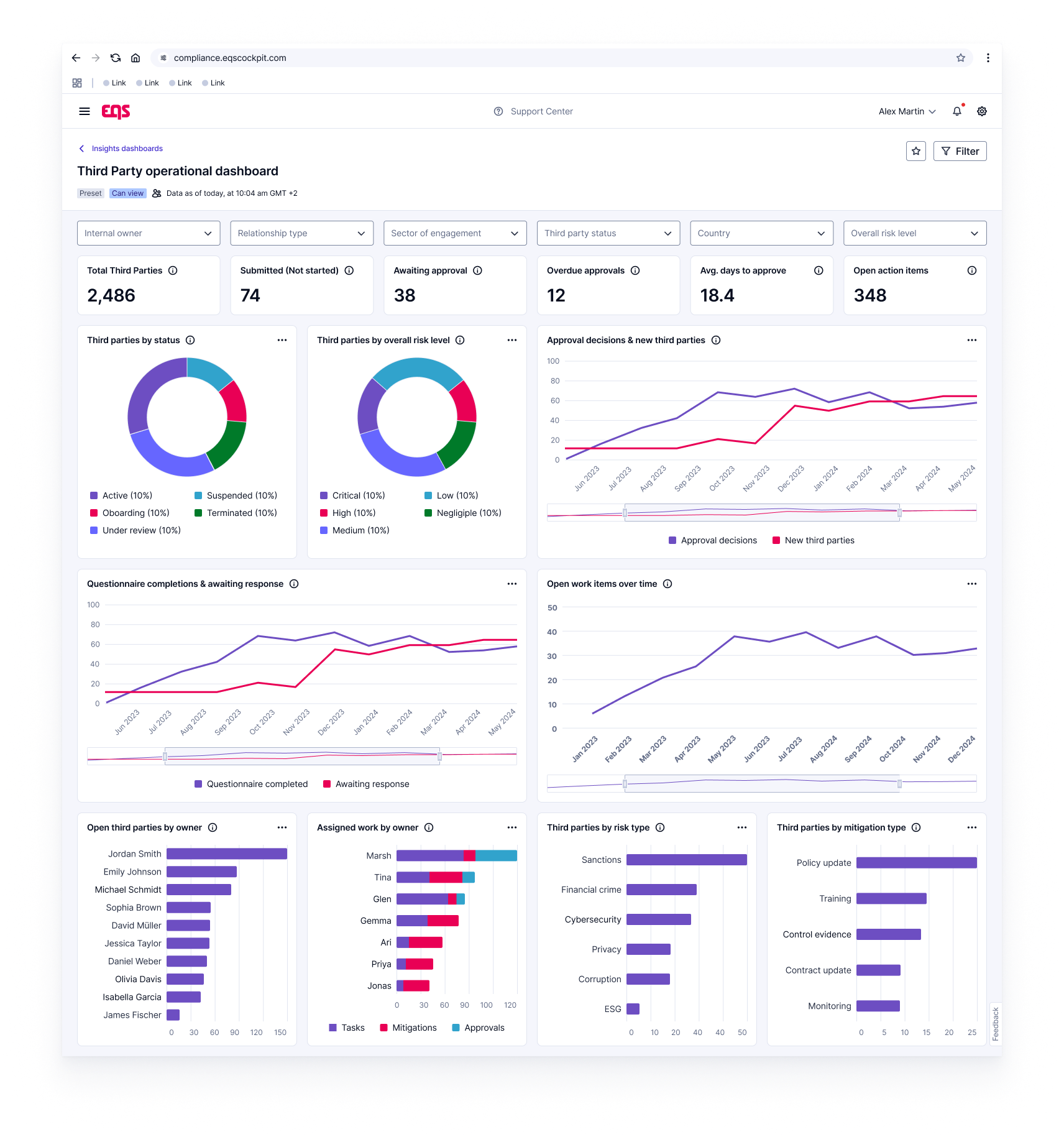 Third-party operations dashboard showing approval backlogs, bottlenecks, and cycle times — EQS Third Parties