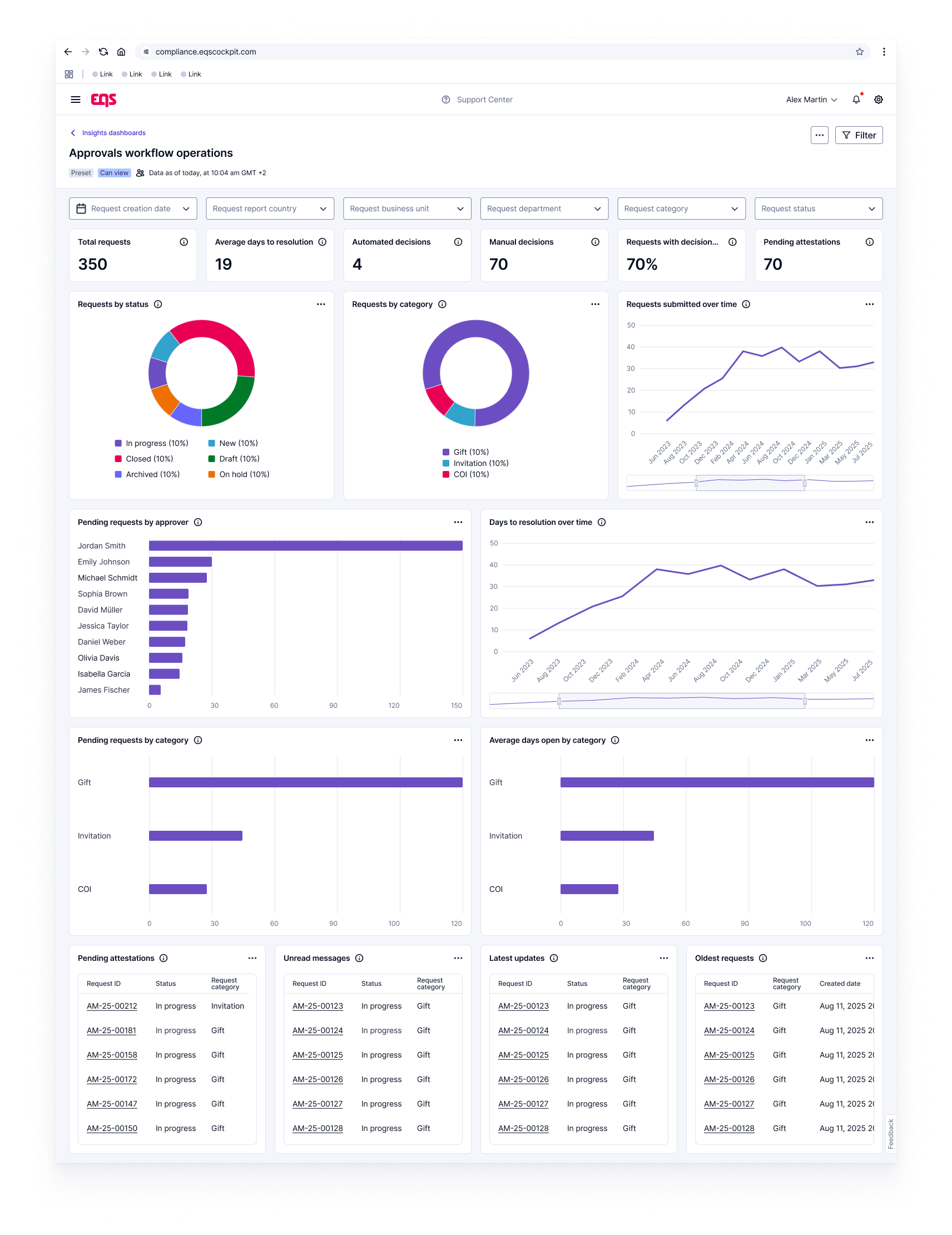 Dashboard surfacing pending approvals, bottlenecks and escalation patterns — EQS Compliance Cockpit